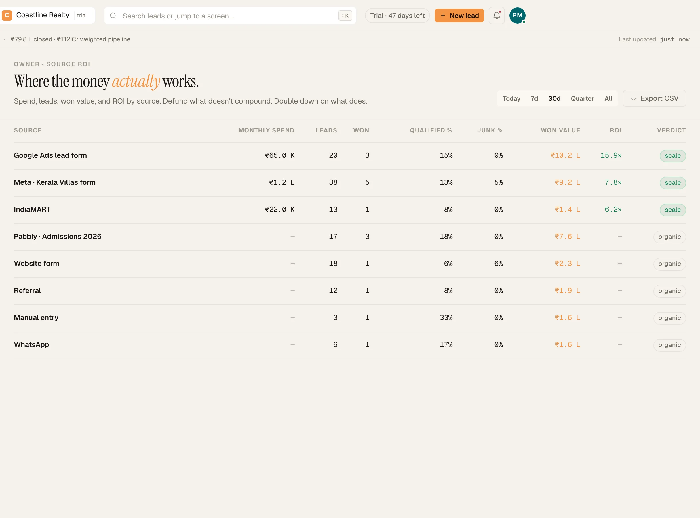Lead sources with monthly spend entered for Meta, Google Ads and IndiaMART and the resulting return.